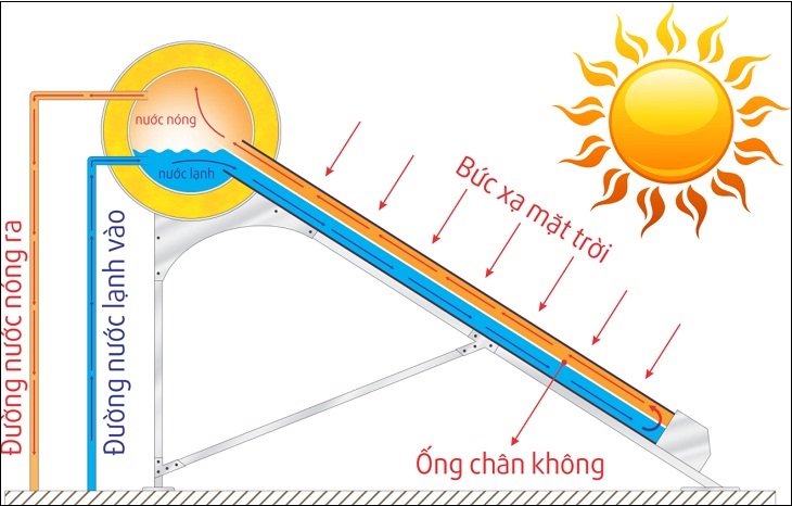 Nguyên lý hoạt động của máy nước nóng NLMT