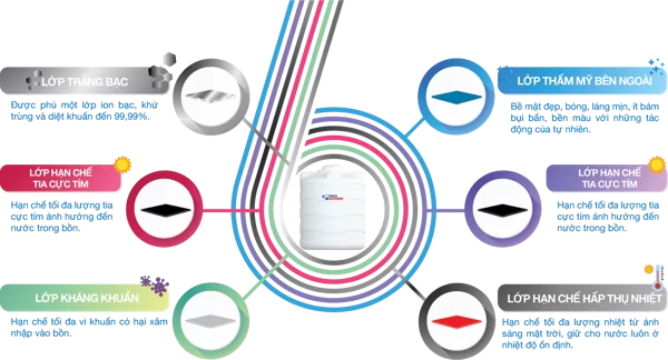 Cấu tạo của nhựa HDPE 1000L