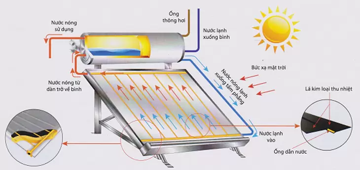 Nguyên lý hoạt động của máy tấm phẳng 220L